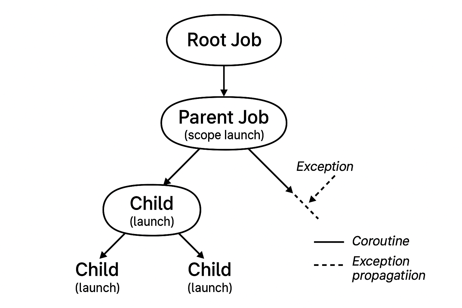 이 예외는 어디까지 올라가는 거예요?