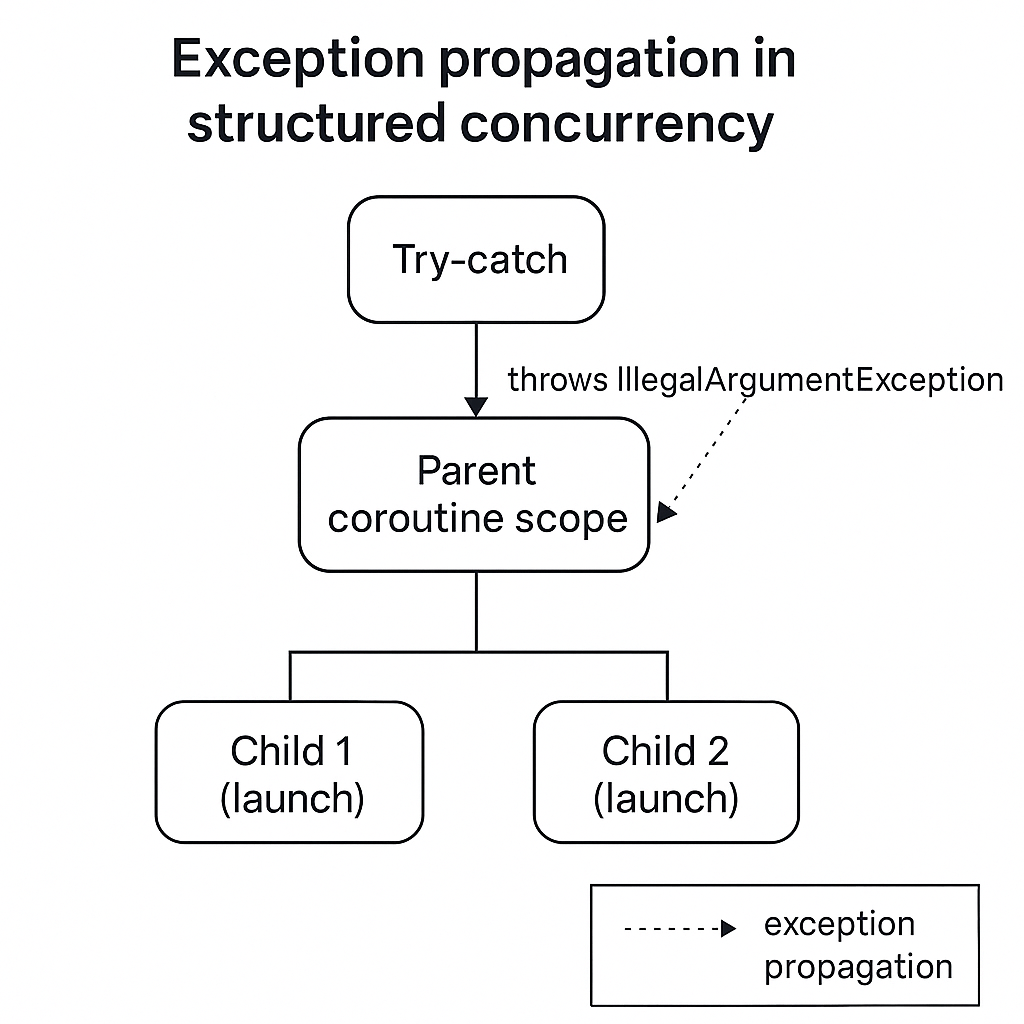 structured-concurrency